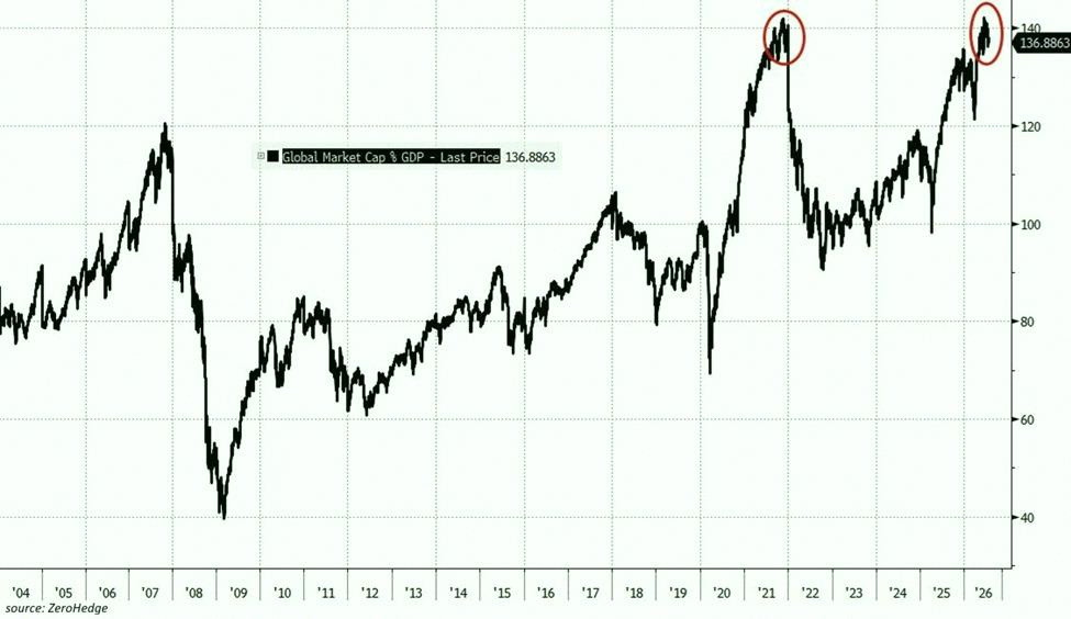 cacadeandrade's tweet photo. JUST IN⚡️世界の株式時価総額が世界GDPの137%に達し、過去最高水準に近づいています。

この比率は2025年4月以来、+40パーセンテージポイント上昇しており、2021年のミーム株狂乱期に見られたピーク水準に匹敵しています。

比較として、この数値は2008年の金融危機前に約120%でピークを迎えま https://t.co/JSBEo3Xsai