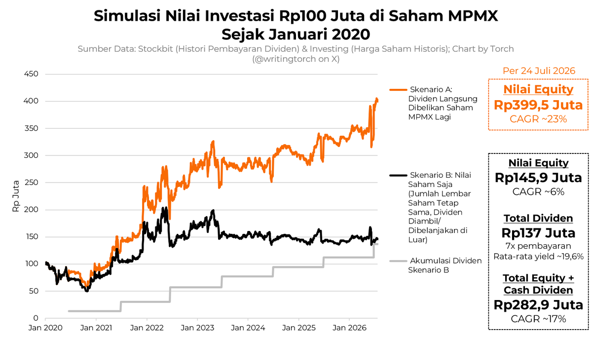 writingtorch's tweet photo. Kalau kita beli saham MPMX Rp100jt di awal tahun 2020 dan hold sampai sekarang, berapa nilainya sekarang?

Disimulasikan dalam 2 skenario:
1⃣ Setiap menerima dividen, uangnya 100% digunakan untuk beli saham MPMX lagi
2⃣ Setiap menerima dividen, uangnya tidak direinvestasikan (misal dipake beli cilok)

Ternyata gap return-nya lumayan