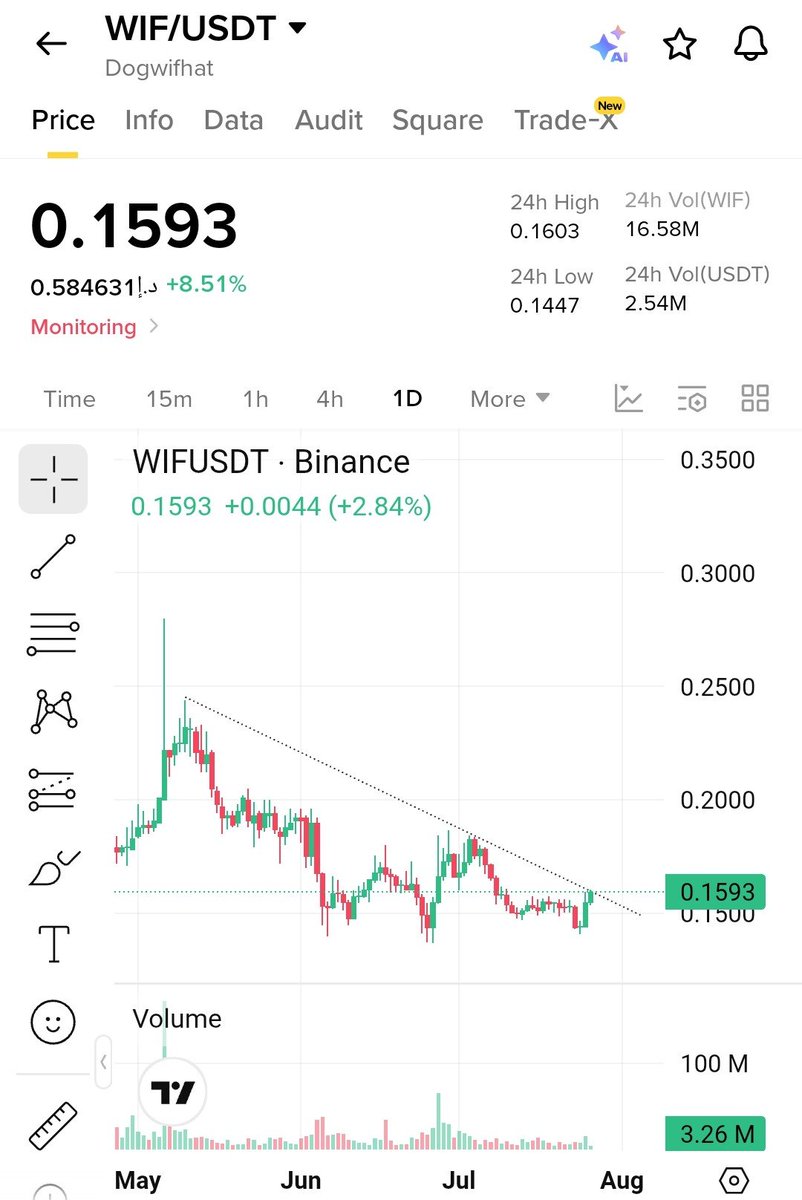 Crypto__Hashmi's tweet photo. $WIF is our next meme to hit topgainer like $SHIB 

Buy and hold tightly 🤝 https://t.co/JzdOeQhRFj