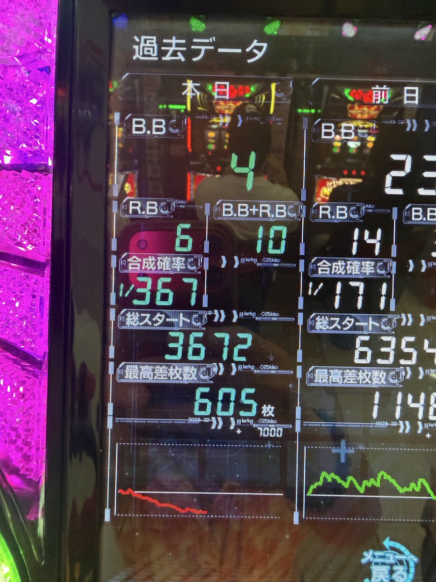 ryu_the_honor's tweet photo. ハナハナかどおわ

ビッグ間2526G…
-67K

13時前までで栄一ほぼ7枚飛ぶとは…

オキドキレイグウハナハナには気をつけましょう https://t.co/bWwEwwK7S8