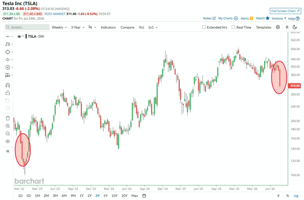 FreeFut16's tweet photo. Tesla $TSLA plunged nearly 18% this week, its largest weekly decline since 2022 📉 📉 https://t.co/ujc3X2jkKp