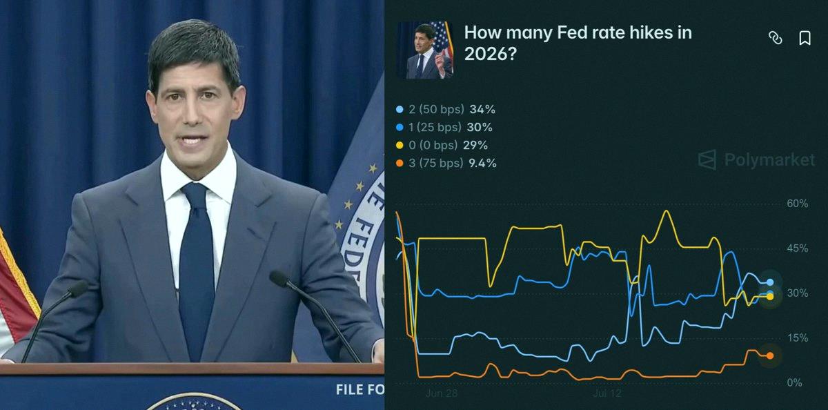 MalejaFontalvo's tweet photo. 🚨 BREAKING:

🇺🇸 FED IS EXPECTED TO HIKE INTEREST RATE BY 50BPS THIS YEAR

ODDS HAVE PUMPED TO 34% AFTER THE INFALATION DATA RELEASE

THIS IS NOT GOOD FOR MARKETS... https://t.co/NvkE79fnQM