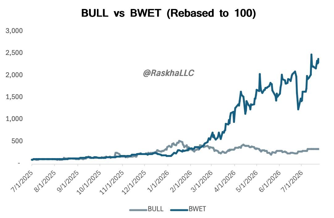 RaskhaLLC's tweet photo. My personal mid year reflection...

The market only buy one thesis and one thesis only, the rest are noise. 

This is probably one of the most important thing that I learn about the market this year...a painful one to say the least. Late last year up until earlier this year, I held a position in BULL IJ with 3 rationale backing up my confidence, namely:

1) Strategic partner to help the company perform a once in a lifetime turnaround.

2) Structural for O&G and LNG tanker rates due to the hormuz crisis.

3) Re-rating on the back of massive earnings improvements and structural change in the shipping industry.

I thought that those 3 thesis are strong enough thesis to allow BULL perform well this year, just like other shipping names in the global markets that shared the same industry and earnings improvement thesis such as STNG US, as well as direct proxy of tanker rates like BWET US. 

But, I was wrong...and it got me thinking, where did I go wrong? My model checks out...global listed shipping names are performing, why is my position performing?