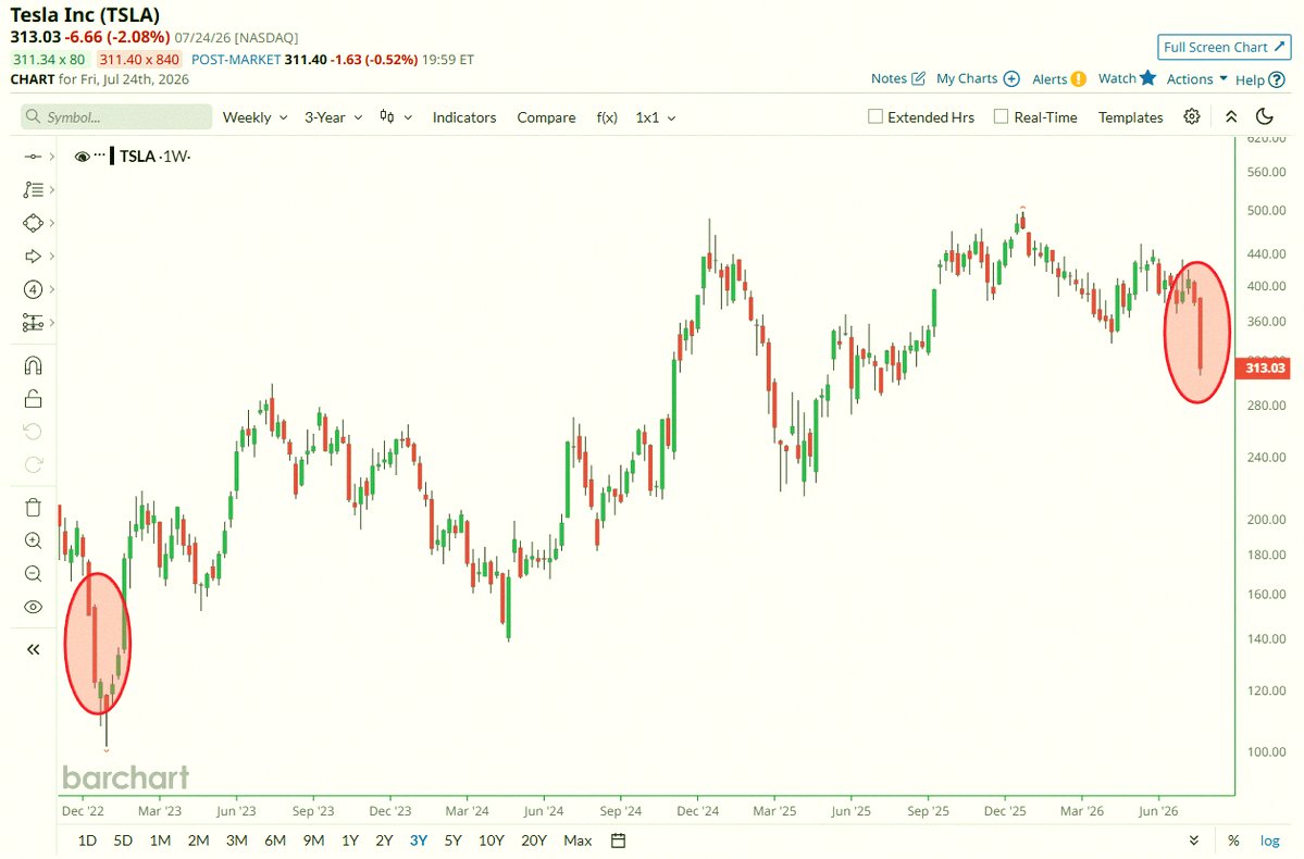 kchi3436's tweet photo. Tesla $TSLA plunged nearly 18% this week, its largest weekly decline since 2022 📉 📉 https://t.co/XD7WamzypY