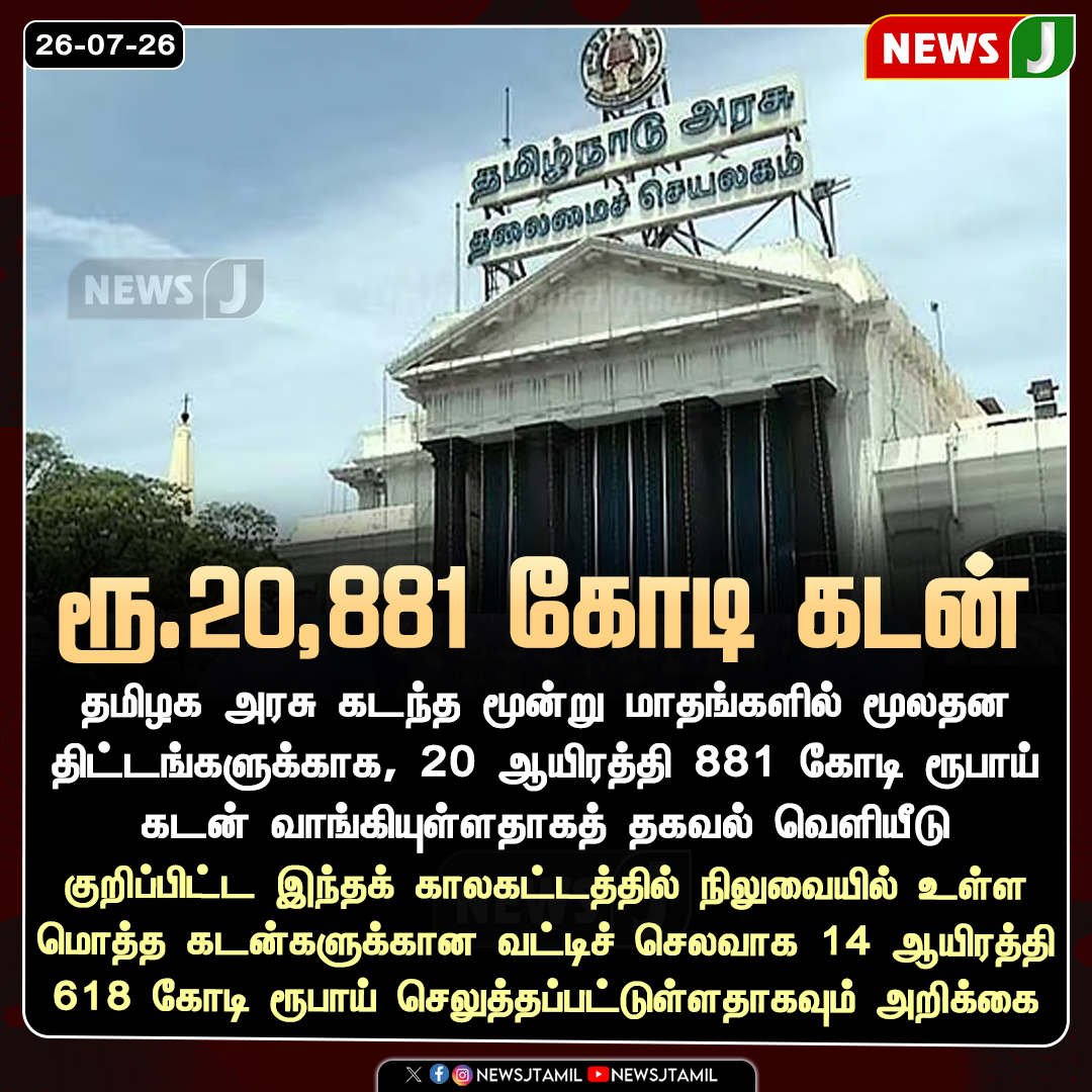 NewsJTamil's tweet photo. #NewsUpdate || ரூ.20,881 கோடி கடன் | NewsJ
#TamilNadu #TNGovernment #StateFinance #PublicFinance #Economy #Debt #NewsJ https://t.co/fFiPKx5AhH
