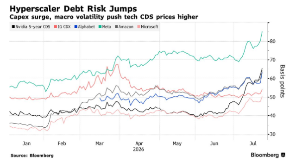 Barchart's tweet photo. Hyperscaler Debt Risk jumps to highest level in years 🚨 🚨 https://t.co/EPRmPHC4hw