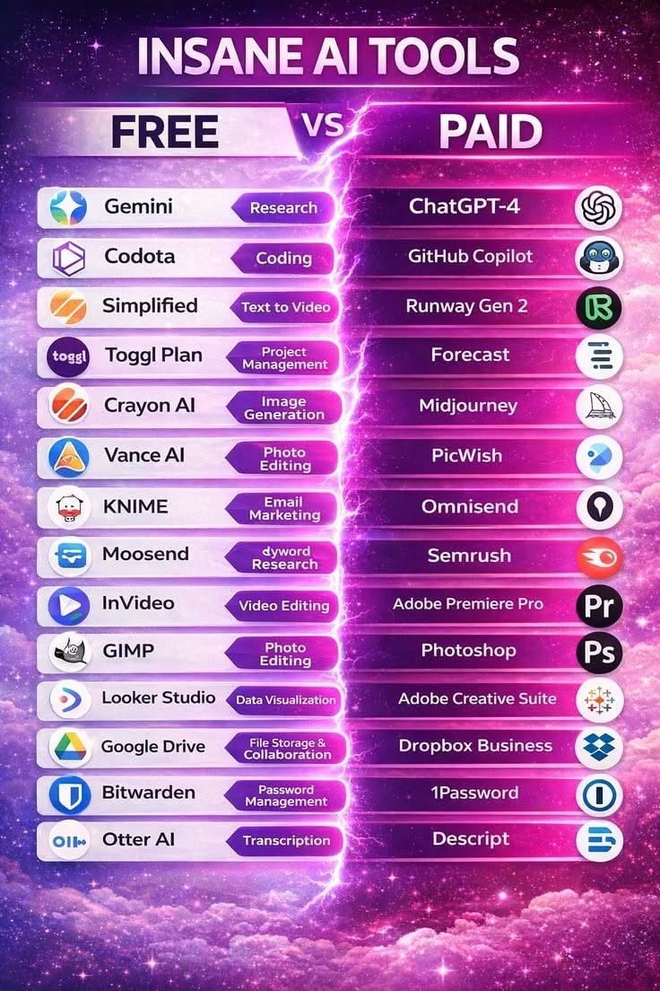 Tech_Atlas_Ai's tweet photo. Stop paying for AI tools you don't need.

 🤯 Here are the FREE alternatives that do the same job. 👇

💬 Which free AI tool do you use the most? 
Let everyone know below! 🚀 https://t.co/v9eYYqb7QJ