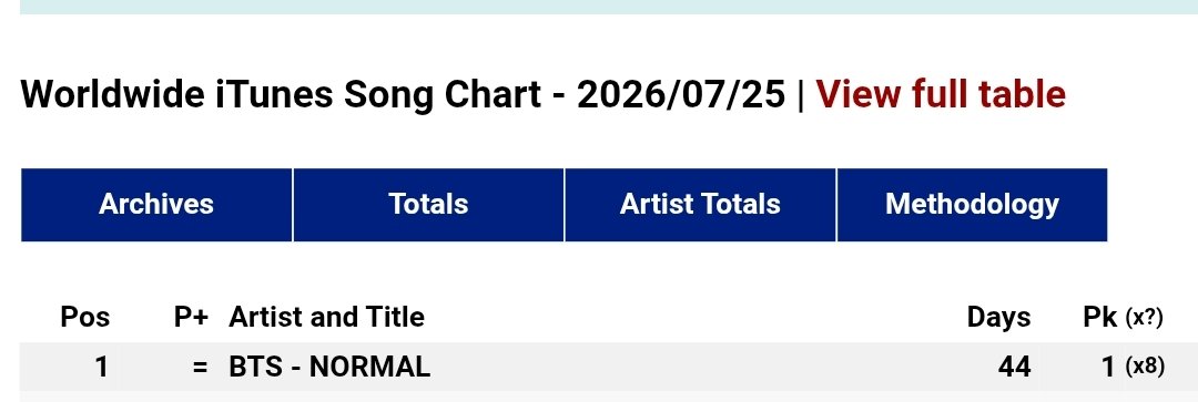 Yoon_kookie97's tweet photo. “NORMAL” by #BTS remain at #1 on Worldwide iTunes Song Chart 🔥🔥 https://t.co/0V8Yd6eTCs