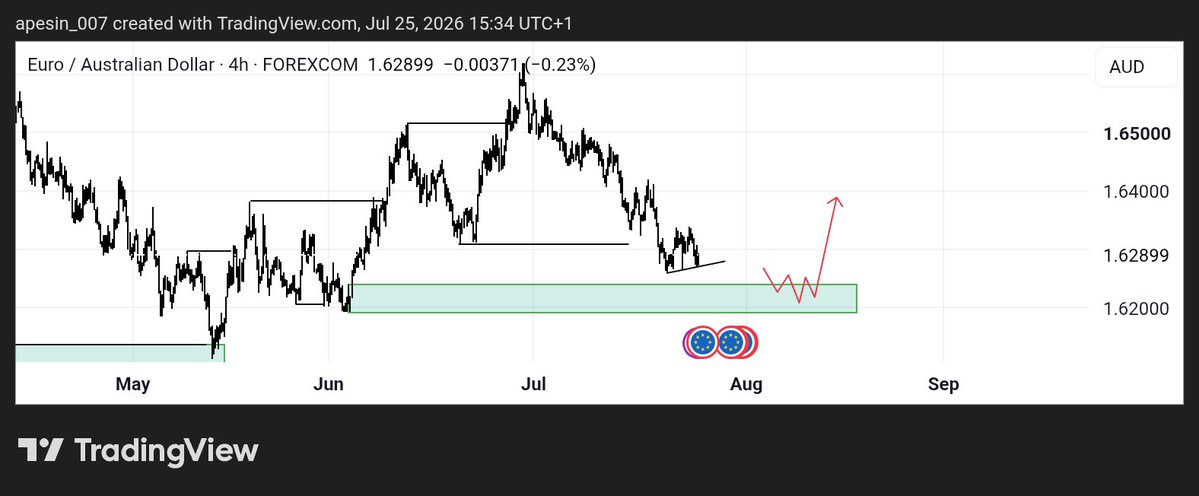 tradeelikehim's tweet photo. Him journel 

100 trades challenge 

Analysis 003
Euraud long

Entry mode: confirmation entry only https://t.co/r1xepGDfsa