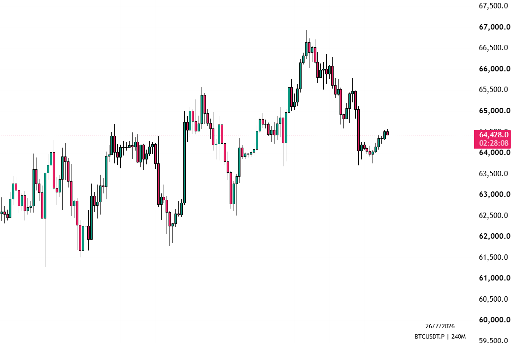TNDK_Trader's tweet photo. 📊#BTC H4 view ?

What are you seeing here ? ....... Long or Short ?

Tell me your thoughts below

bitcoin:native https://t.co/ZVhxjEHPch
