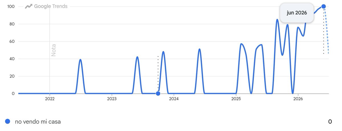 N_a_b_t's tweet photo. @eris_28 Cuidado con el filtro de fechas, que Google Trends es peor que un niño de infantil con pinturas gordas https://t.co/pszMJf12y8
