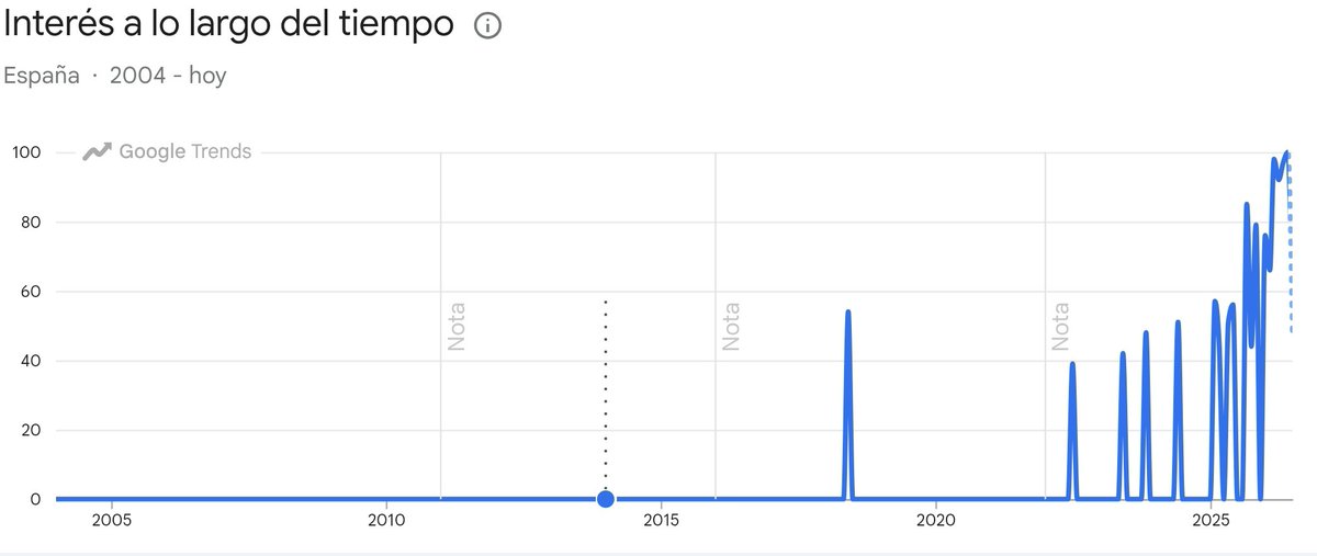 N_a_b_t's tweet photo. @eris_28 Cuidado con el filtro de fechas, que Google Trends es peor que un niño de infantil con pinturas gordas https://t.co/pszMJf12y8