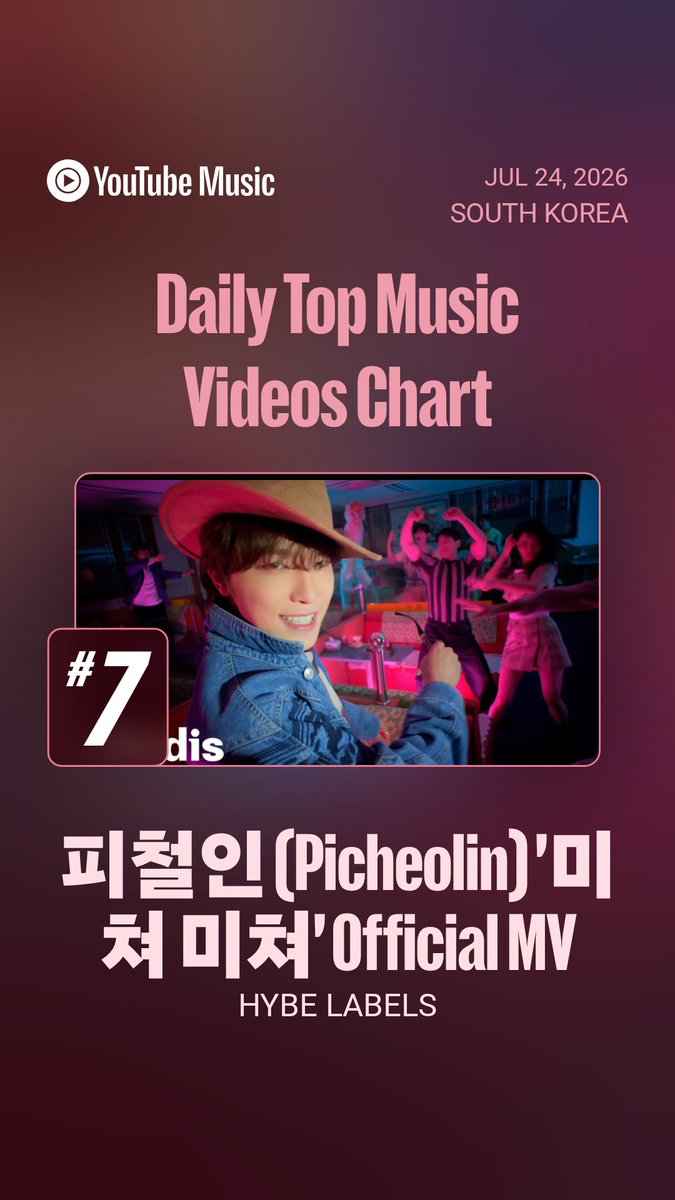 svtdatarecords's tweet photo. 2026.07.24 YouTube South Korea Daily Charts 🇰🇷

Top Music Videos Chart
#7 Picheolin ‘Mi-cheo Mi-cheo’ Official MV (↑1) *NEW PEAK

Top Songs on Shorts Chart
#16 Mi-cheo Mi-cheo (↑9) *NEW PEAK

#디노 #세븐틴 #SEVENTEEN #DINO @pledis_17 https://t.co/BGq1gP2UQY