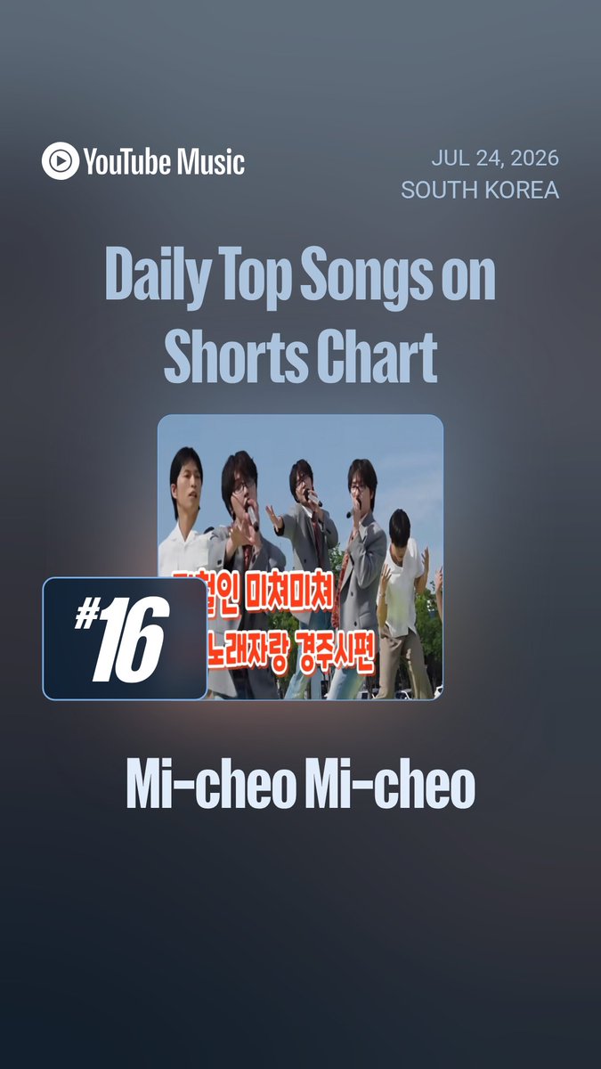 svtdatarecords's tweet photo. 2026.07.24 YouTube South Korea Daily Charts 🇰🇷

Top Music Videos Chart
#7 Picheolin ‘Mi-cheo Mi-cheo’ Official MV (↑1) *NEW PEAK

Top Songs on Shorts Chart
#16 Mi-cheo Mi-cheo (↑9) *NEW PEAK

#디노 #세븐틴 #SEVENTEEN #DINO @pledis_17 https://t.co/BGq1gP2UQY