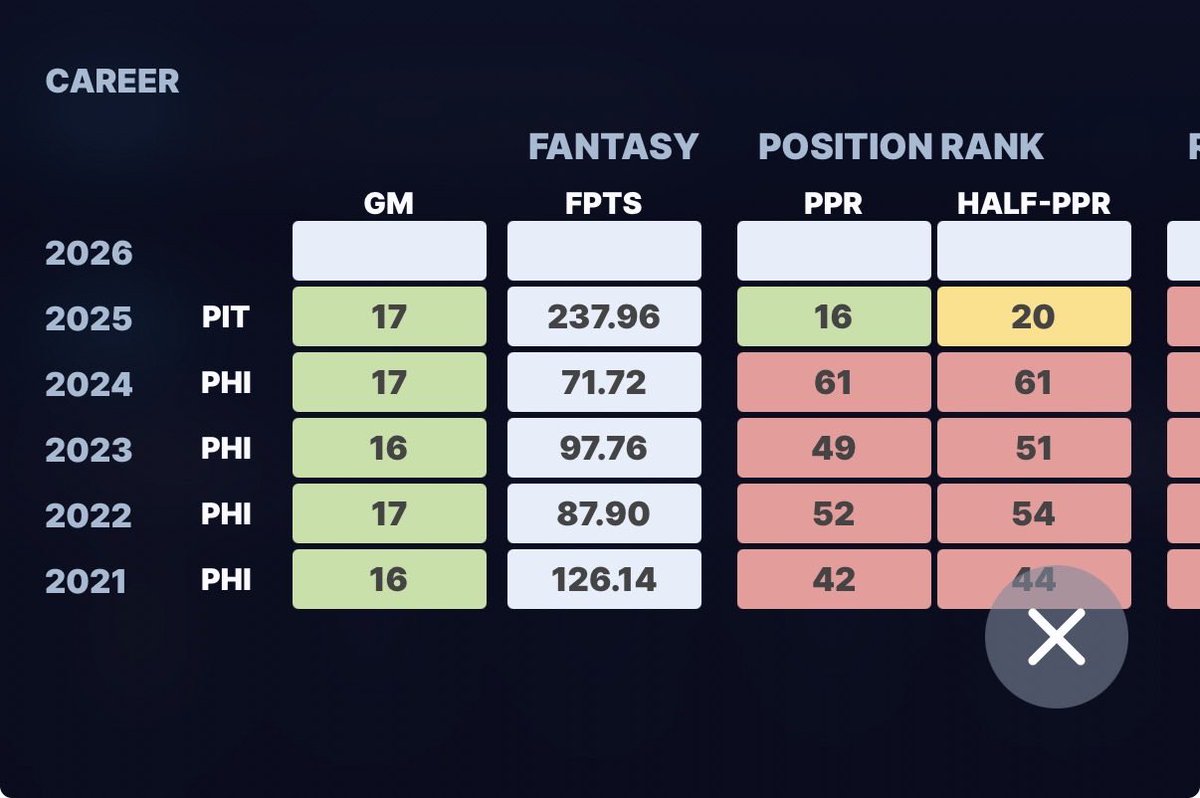 imdustinedwards's tweet photo. @FantasyPros @ItsTeraTime Gainwell previous stat lol. Played in a 3 TE set with no QB or WRs. He regresses to the mean. Buying as much Bucky stock as possible. https://t.co/34Ut9yEfAa