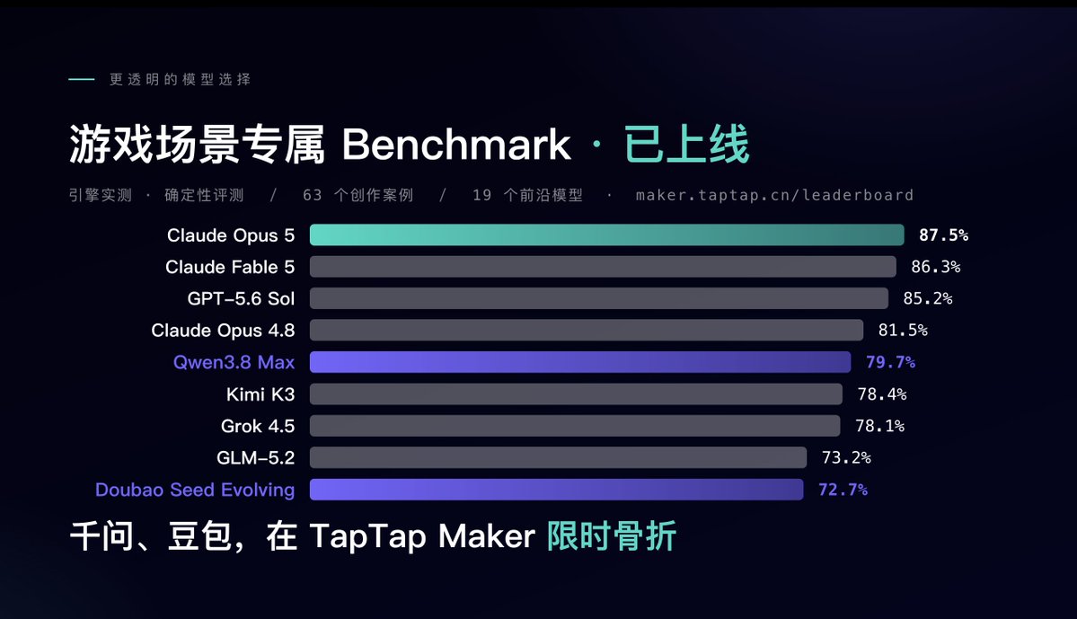 DashHuang's tweet photo. 今天我们还公布了一个全新的，基于游戏研发这一特定场景的 Benchmark 榜单，既能让大家看到不同的模型在游戏创作能力上的差别，也能看到平均每任务的成本差别。
https://t.co/109GHYA8Ez https://t.co/rxQZwy7Mub
