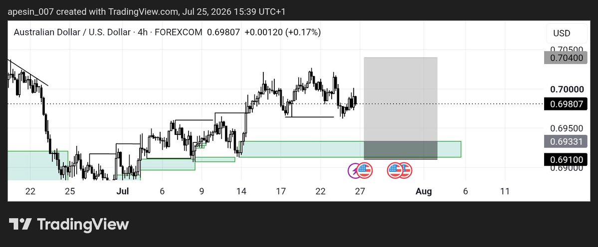 tradeelikehim's tweet photo. Him journel 

100 trades challenge 

Analysis 004
Audusd long

Entry mode: Aggressive entry only https://t.co/FIqnyhmIxm