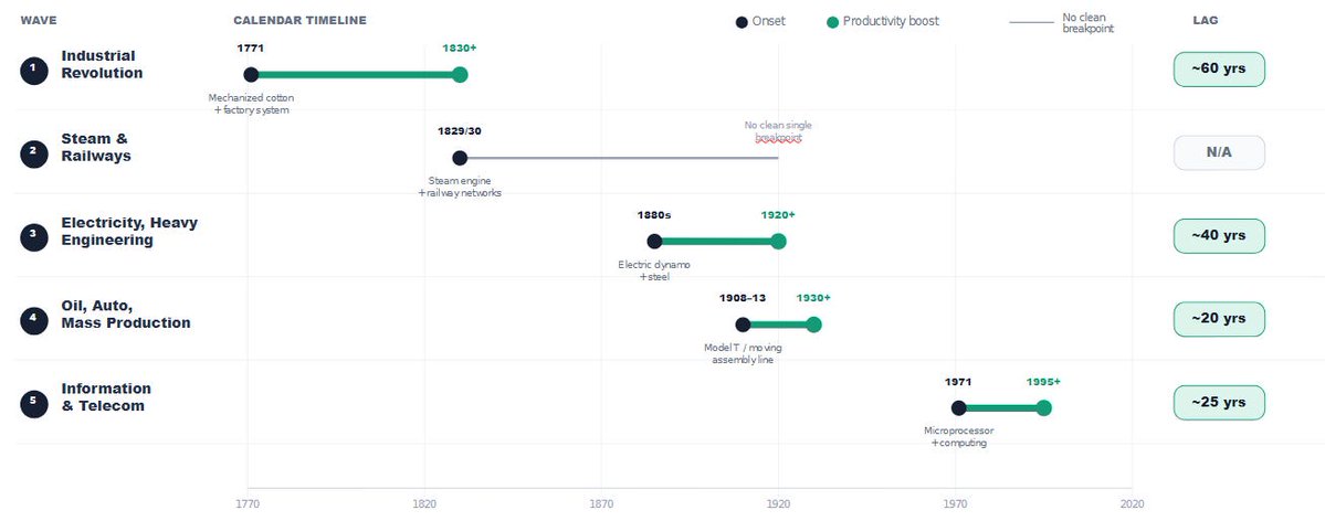 FlaneurDotAI's tweet photo. (1/3) 5 general purpose techs - every time, the productivity payoff arrives decades after launch.

The lag compressed as each wave landed on the last one's finished infra - grid made the moving assembly line possible, internet shipped chatbot overnight.

But there's a floor: ~20-25 yrs