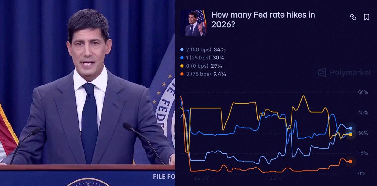Dark_Blade99's tweet photo. 🚨 BREAKING:

🇺🇸 FED IS EXPECTED TO HIKE INTEREST RATE BY 50BPS THIS YEAR

ODDS HAVE PUMPED TO 34% AFTER THE INFALATION DATA RELEASE

THIS IS NOT GOOD FOR MARKETS... https://t.co/iRwFZS03uQ