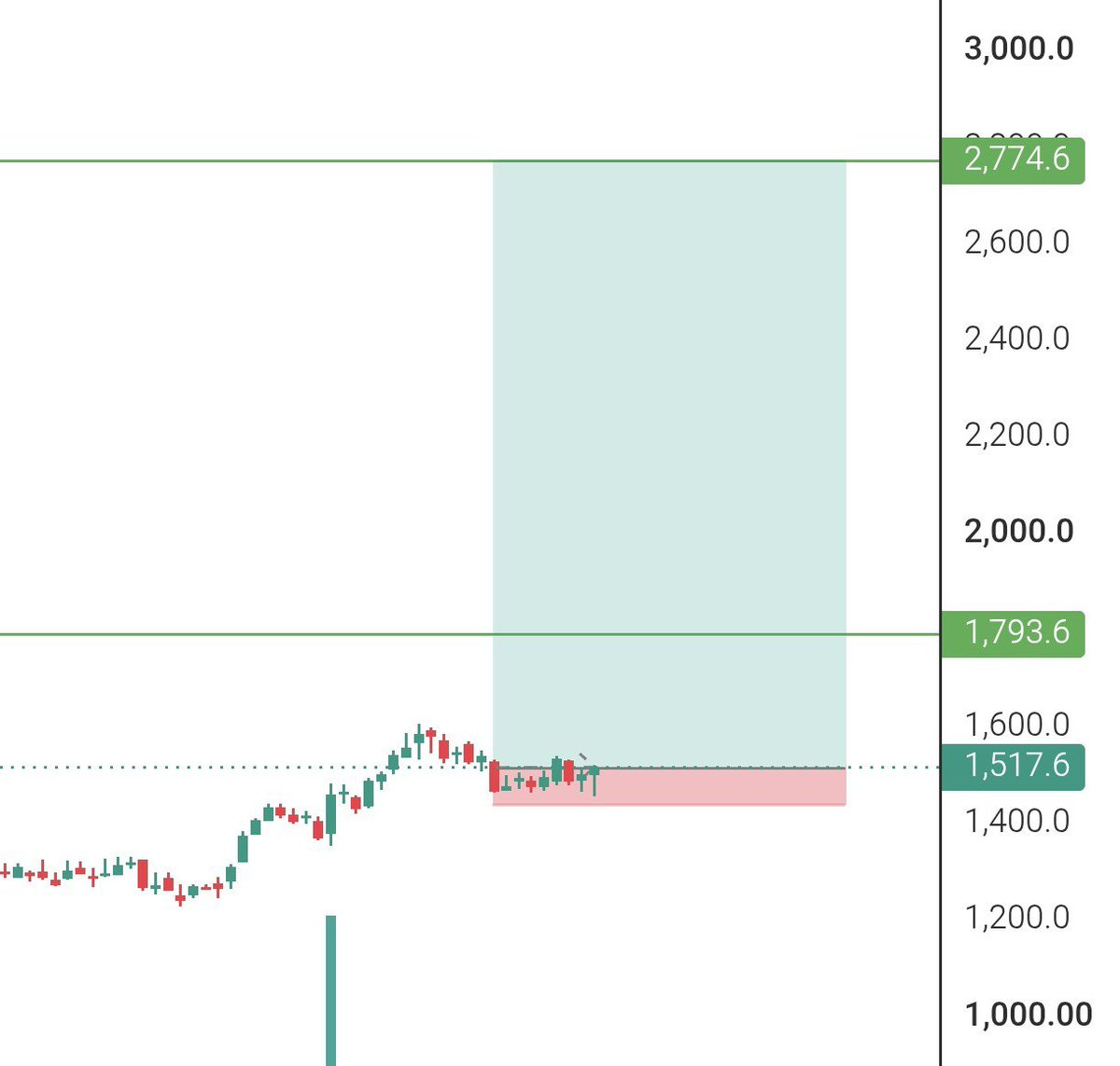 Sahadev_2976's tweet photo. Credit acess grameen 📈 looks good, Strong Q&amp;Q , Y&amp;Y growth,i think it's last chance to enter in small finance companies, #stock #stock_on_investor_radar #creditacessgrameen #protencialmultibager https://t.co/1kRDA7XrFF