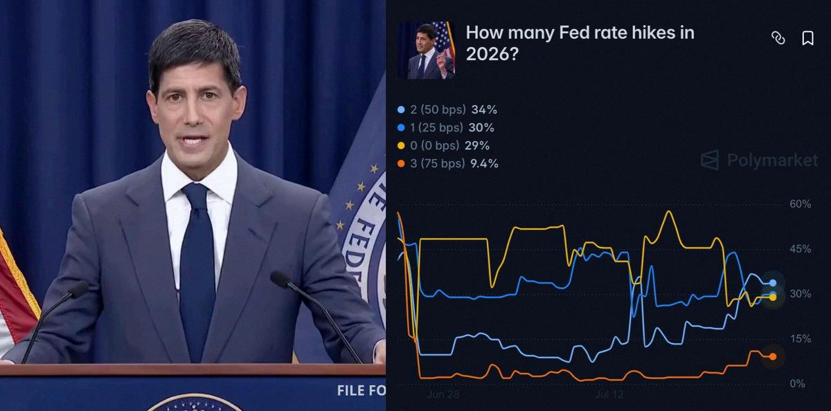 Xn7Jd's tweet photo. 🚨 BREAKING:

🇺🇸 FED IS EXPECTED TO HIKE INTEREST RATE BY 50BPS THIS YEAR

ODDS HAVE PUMPED TO 34% AFTER THE INFALATION DATA RELEASE

THIS IS NOT GOOD FOR MARKETS... https://t.co/gj915LPUnl