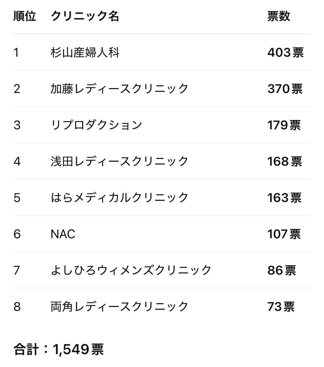 elnmSnLD5BYcSh5's tweet photo. こんなにもたくさんの方にご回答いただけて胸がいっぱいです😭🙏
ここ以外でも良い病院を教えて下さりありがとうございました🙇‍♀️
とっても励みになりました♡

総投票数　1549票

内訳⬇️ https://t.co/Xy9xd4336c