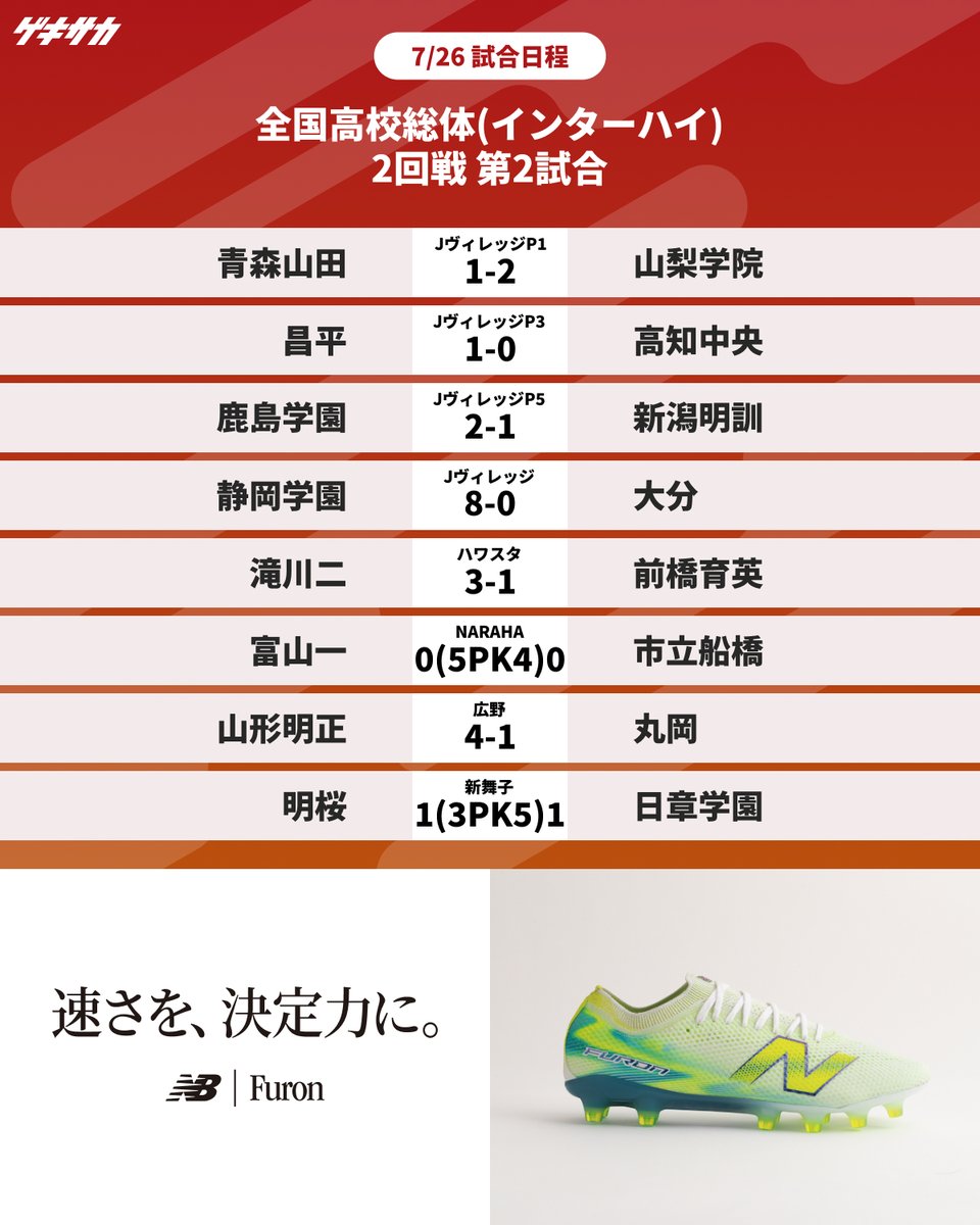 gekisaka's tweet photo. ／
【試合結果】
全国高校総体(インターハイ)🏆
#PR #高校サッカー #インターハイ
📌2回戦
📅7月26日(日)
https://t.co/nK9XtYyX7f
https://t.co/Qqvat7me4E
＼

📝令和8年度全国高校総体(インターハイ)特集ページ
https://t.co/fteLN7jfvQ https://t.co/RNVyxklDun