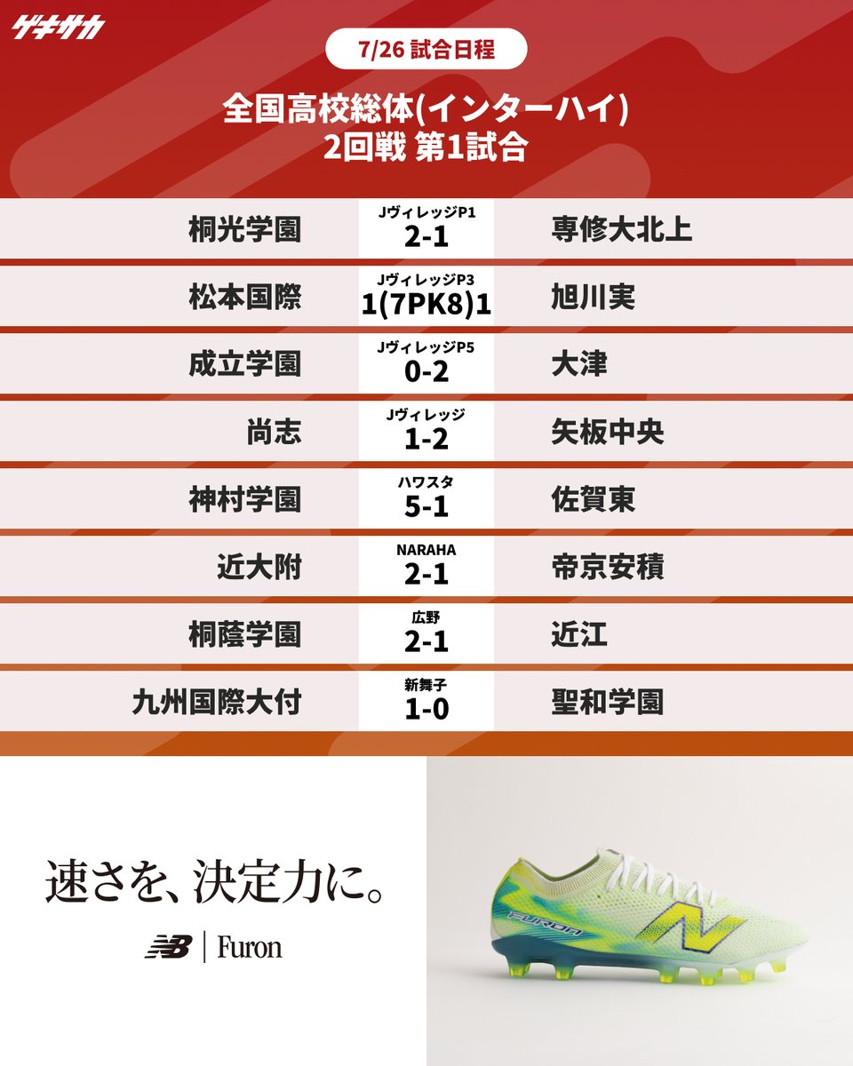 gekisaka's tweet photo. ／
【試合結果】
全国高校総体(インターハイ)🏆
#PR #高校サッカー #インターハイ
📌2回戦
📅7月26日(日)
https://t.co/nK9XtYyX7f
https://t.co/Qqvat7me4E
＼

📝令和8年度全国高校総体(インターハイ)特集ページ
https://t.co/fteLN7jfvQ https://t.co/RNVyxklDun