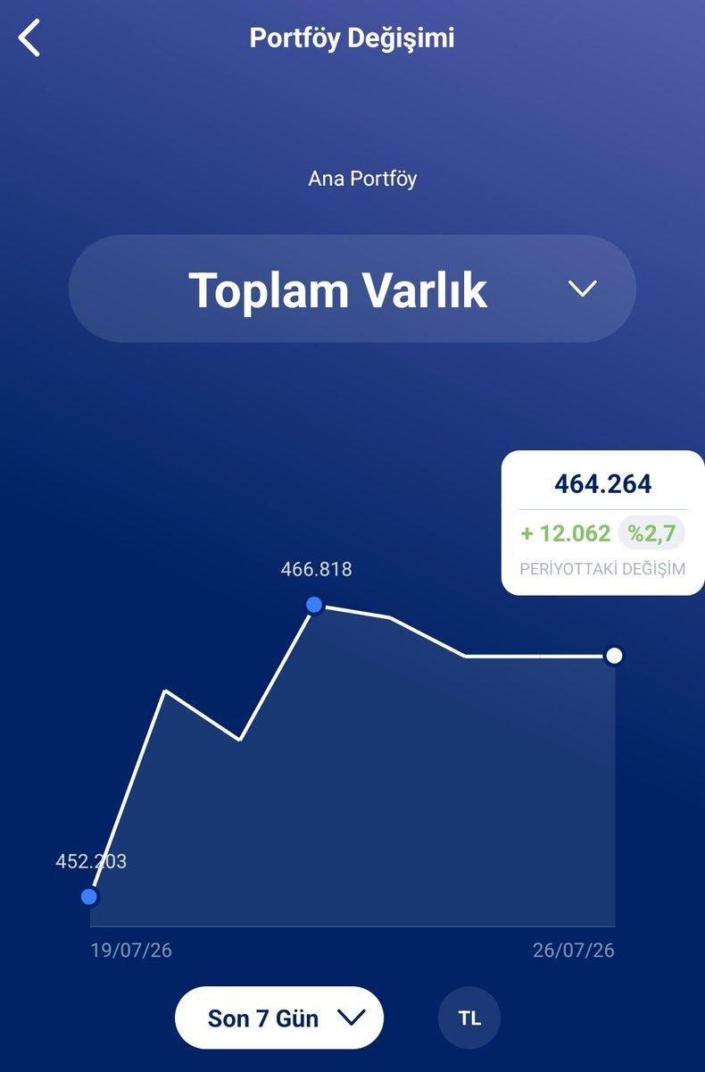 Hasan4Trader's tweet photo. Bu hafta'yı kâr ile kapatmış bulunmaktayız.
+%2,7 / +12.062₺ portföy değer kazandı.

Herkese bol kazançlar 🫡 https://t.co/zwbmnMm311