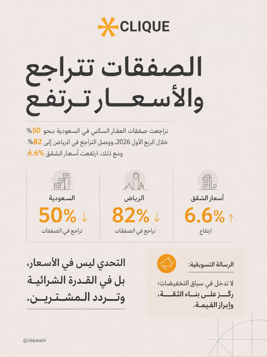 CliqueAdv's tweet photo. تراجعت صفقات العقار السكني في #السعودية بنحو 50% خلال الربع الأول 2026، ووصل التراجع في الرياض إلى 82%. ومع ذلك، ارتفعت أسعار الشقق 6.6%. التحدي ليس الأسعار، بل في القدرة الشرائية وتردد المشترين.

الرسالة التسويقية: لا تدخل في سباق التخفيضات؛ ركّز على بناء الثقة، وإبراز القيمة. https://t.co/6clLYs3Fxt