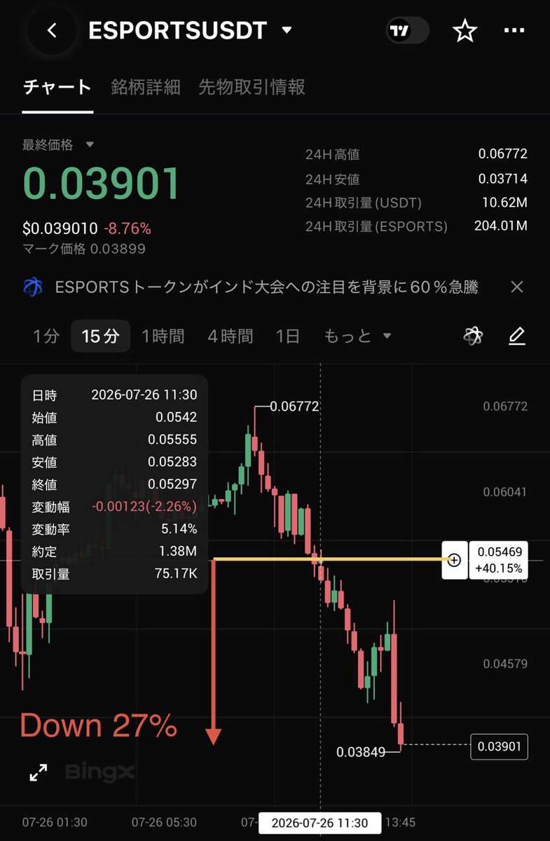 MAGU_Alerts's tweet photo. 🚨 MAGU flagged $ESPORTS with an INTERCEPT alert.

After the alert, $ESPORTS dropped 27%.

MAGU's AI detected multiple warning signs, including:

• Potential whale distribution
• Top reversal signals
• Overheated futures
• Possible market manipulation

MAGU automatically analyzes on-chain data, exchange flows, futures, and market structure to detect potential pump-and-dump setups before they fully unfold.

See what the AI sees — for free.