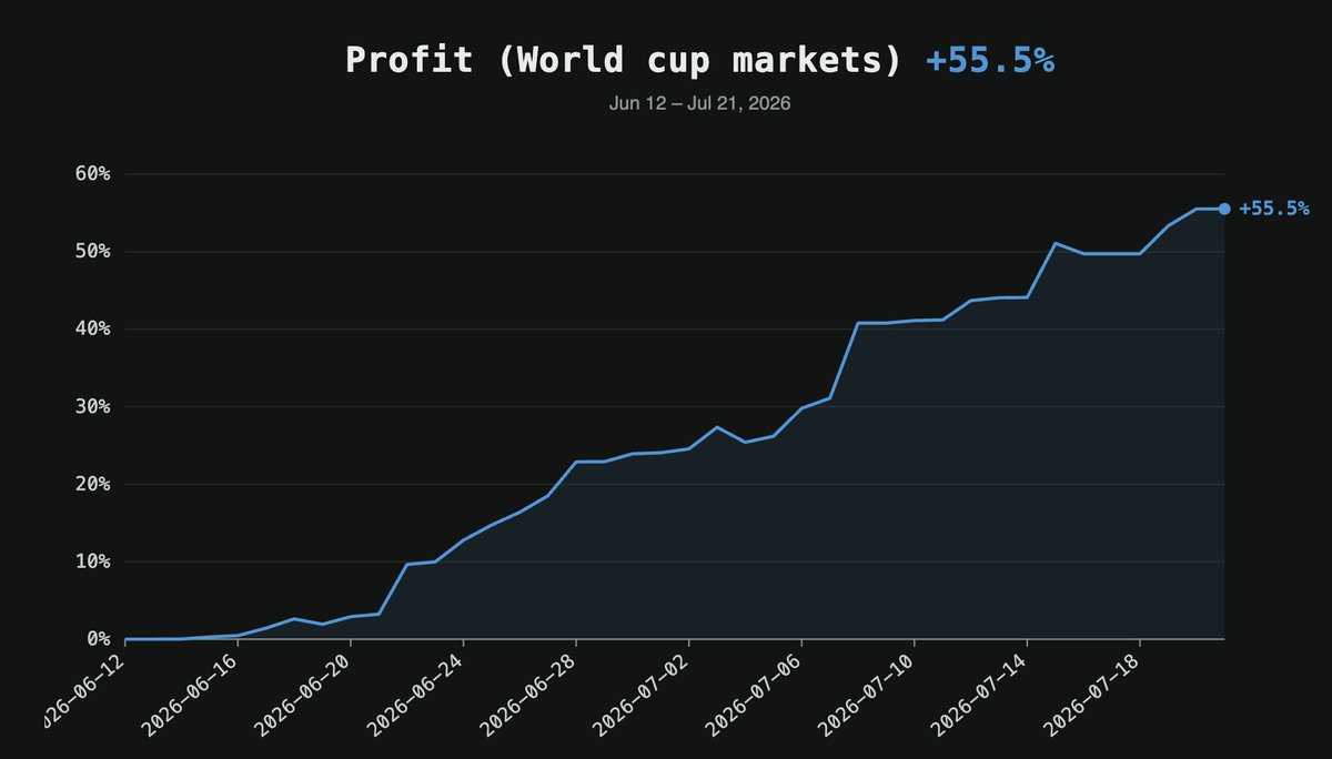 0xjuaan's tweet photo. i ran a systematic trading strategy and earned a 56% profit on World Cup markets (471% APR)

>$2M volume, >$10k in fees paid to @Polymarket 

i'm torn between writing about the alpha, or just continuing to execute on it for future sporting events https://t.co/gHNUZB64dc