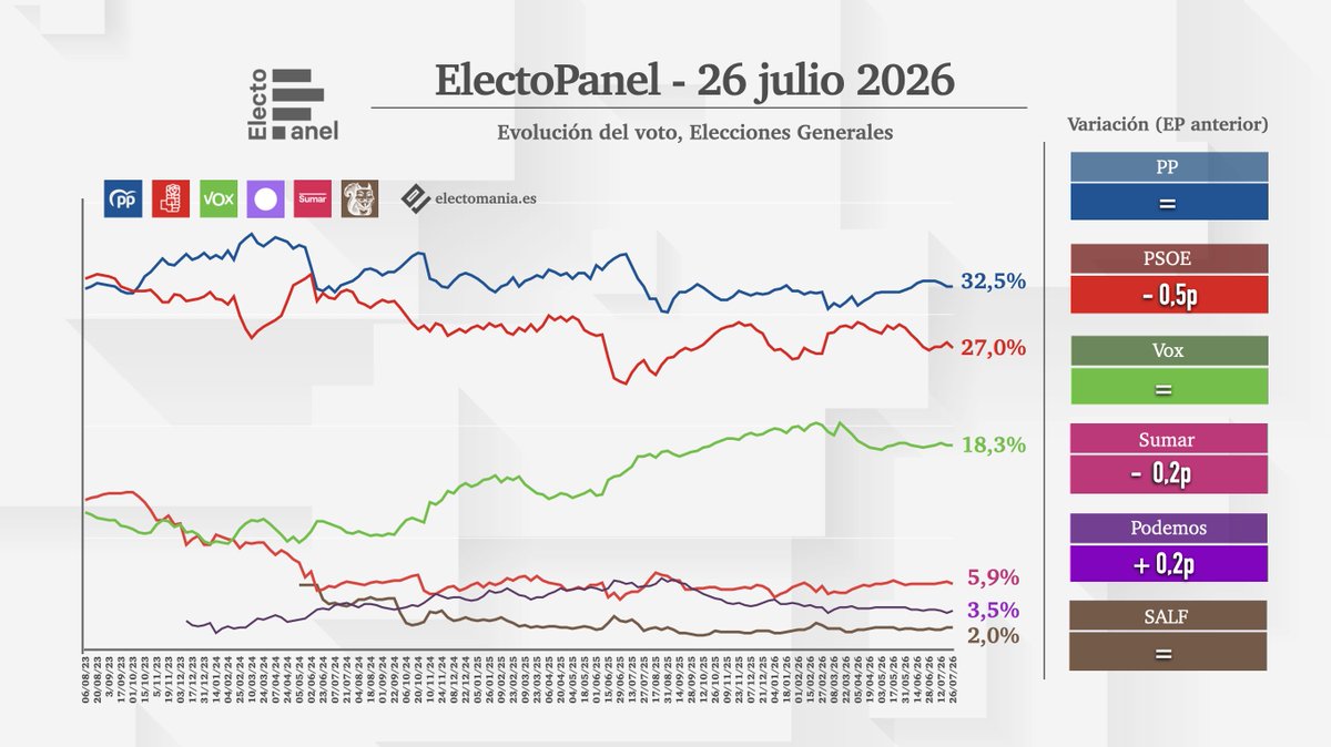 electo_mania's tweet photo. ‼️ #ElectoPanel (26 julio): PSOE 🌹 y Junts 🍈 agravan su desgaste 📉

💧 PP 32,5% (136)
🌹 PSOE 27,0% (106)
🥦 Vox 18,3% (63)
🌷 Sumar 5,9% (10)
🪻 Podemos 3,5% (4)

👇
https://t.co/HtdIJzGHqp https://t.co/aJCrPOoaMs
