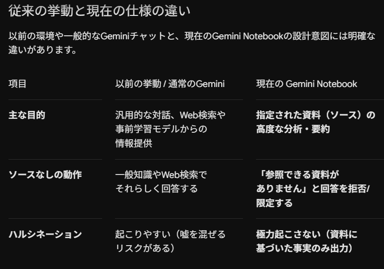 GordiusTears's tweet photo. 以前のGeminiのノートブックとGemini Notebookの挙動の違い。

ハルシネーション防止のためらしいが、この理由自体が嘘っぽい。

さすがはGoogle様。 https://t.co/4JdmNiK7Ln