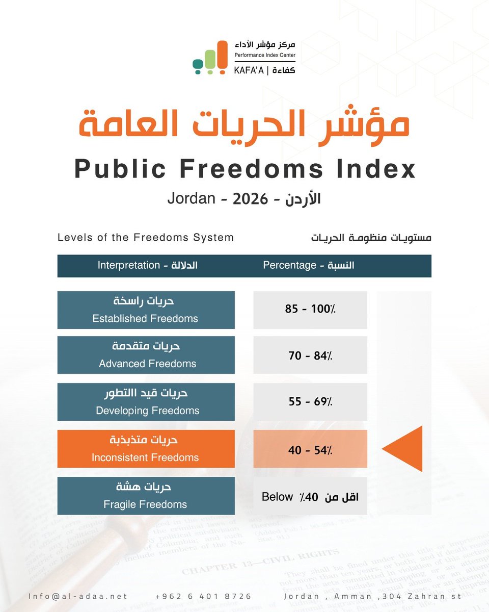 PerformanceIndx's tweet photo. English below!
مستويات منظومة الحريات حسب تصنيف مؤشر الحريات العامة - الأردن 2026. حيث تقع الدرجة الكلية 53.9% ضمن منظومة الحريات المتذبذبة.
#مؤشر_الحريات_العامة #الأردن https://t.co/xWvCWf0fbQ