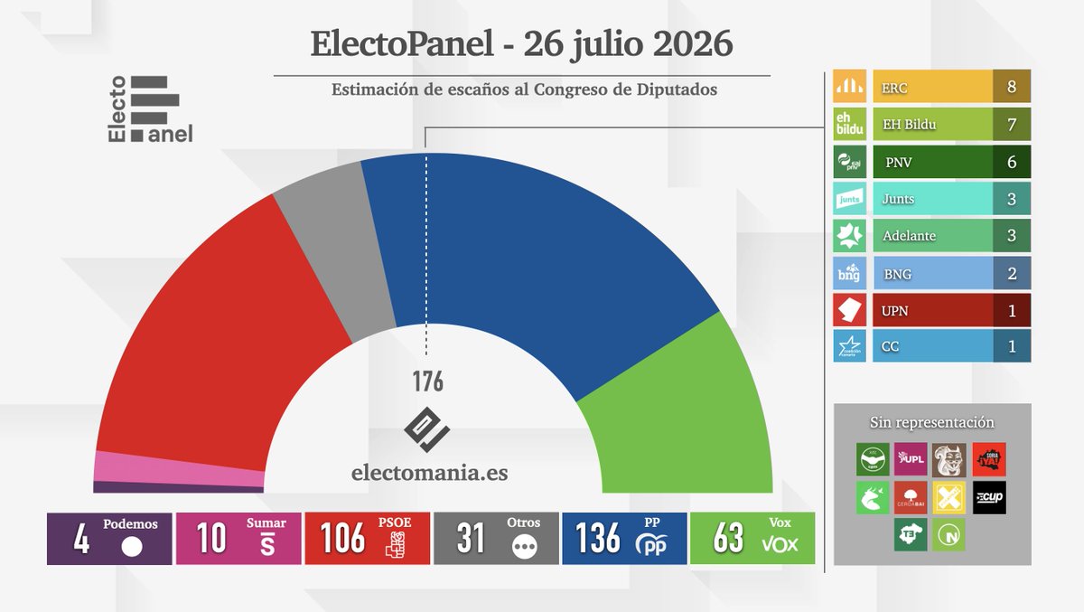 electo_mania's tweet photo. ‼️ #ElectoPanel (26 julio): PSOE 🌹 y Junts 🍈 agravan su desgaste 📉

💧 PP 32,5% (136)
🌹 PSOE 27,0% (106)
🥦 Vox 18,3% (63)
🌷 Sumar 5,9% (10)
🪻 Podemos 3,5% (4)

👇
https://t.co/HtdIJzGHqp https://t.co/aJCrPOoaMs