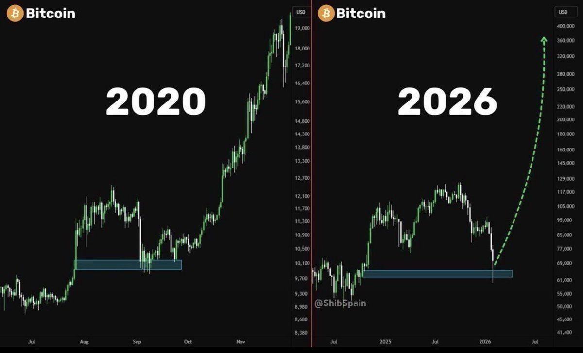 cryptogems555's tweet photo. A HUGE PUMP IS COMING

bitcoin:native 

🚀🚀🚀🚀 https://t.co/PzCXX96DNg