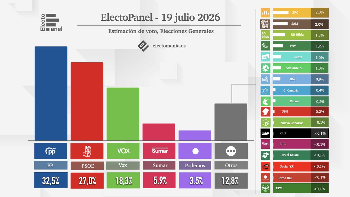 electo_mania's tweet photo. ‼️ #ElectoPanel (26 julio): PSOE 🌹 y Junts 🍈 agravan su desgaste 📉

💧 PP 32,5% (136)
🌹 PSOE 27,0% (106)
🥦 Vox 18,3% (63)
🌷 Sumar 5,9% (10)
🪻 Podemos 3,5% (4)

👇
https://t.co/HtdIJzGHqp https://t.co/aJCrPOoaMs