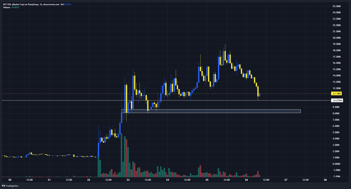 0xBlockTrade's tweet photo. Was waiting for this dip on solana:9Pfync3ejPC9eHqVzq3nYQJAhyhjqpnB9UsaSfLxpump 

Will keep adding on the lows. One of the few memes that got my attention. https://t.co/kdUBhltV80
