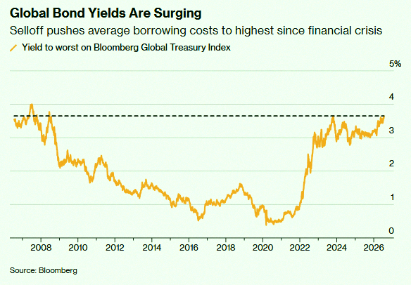 BM4tthew's tweet photo. Global Bond Yields hit highest level since the Global Financial Crisis 🚨 🚨 https://t.co/5upKgFU09b