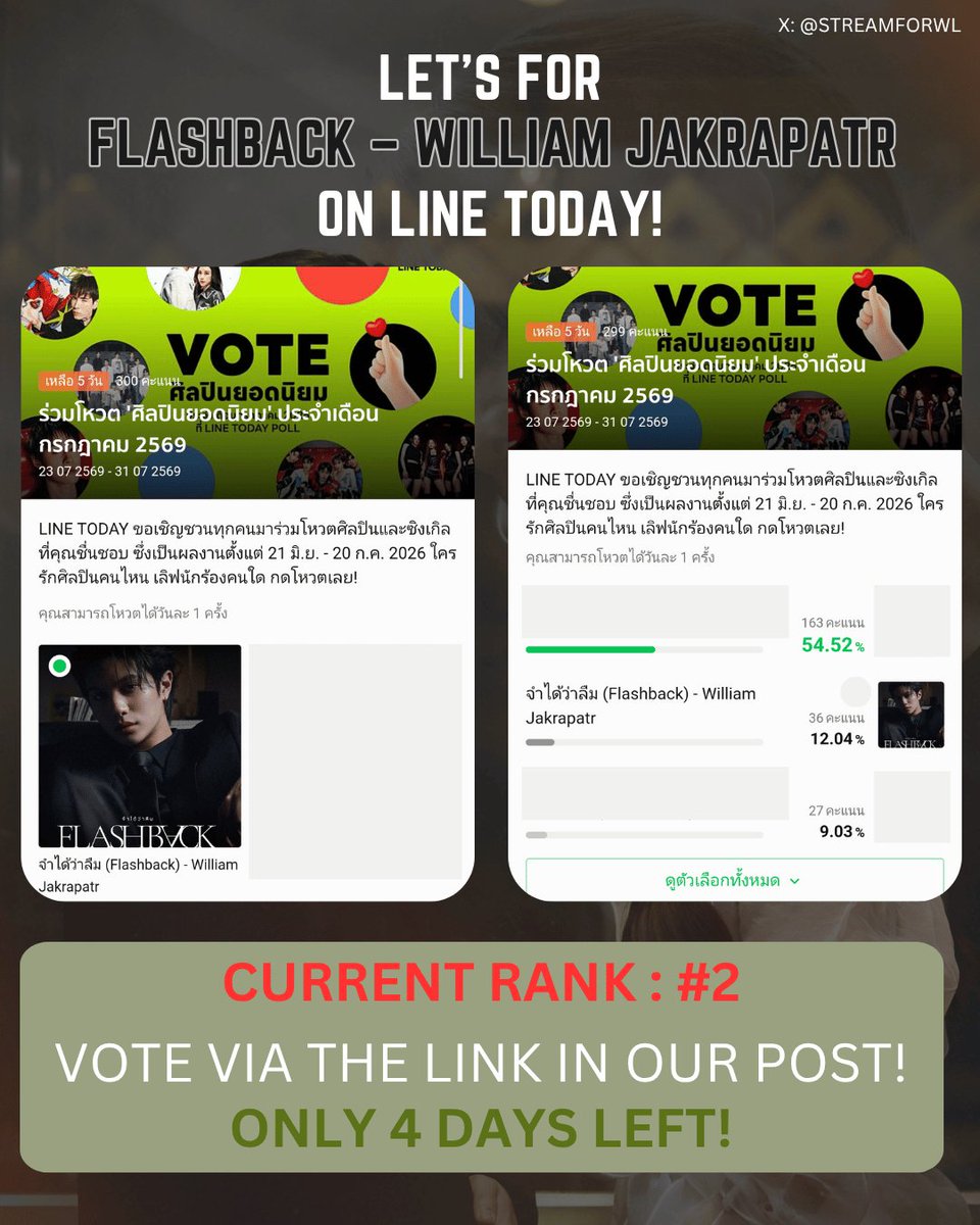 StreamforWL's tweet photo. 🗳 ร่วมโหวตศิลปินยอดนิยม กรกฎาคม 2026 บน LINE TODAY POLL

ส่งการบ้านได้ที่ #VoteforWilliam 
⚠️อย่าลืมปิดชื่อ &amp; ผลโหวตศิลปินลำดับอื่น

🔎 Flashback – #Williamjkp 
🗳️โหวตที่ :  https://t.co/iSr3FOJLHR

✅โหวตได้ 1 ครั้ง/แอคเคาท์/วัน
🗓️วันนี้ - 31 ก.ค. 2026

#FlashbackWilliamjkp https://t.co/ukyESAyblA