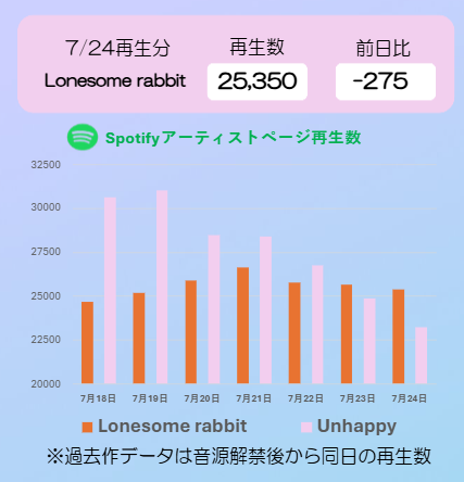 skr_Stationhead's tweet photo. 【🟢Spotify 7/24再生分】

”Lonesome rabbit”
▶️25,350再生
🎧https://t.co/GtDNMQpOwN

🟢Spotify・🍎Appleではサブスク1アカウントにつき1日に”4時間”ほどの再生で十分反映されますのでぜひ再生をお願いします🙇

#櫻坂46_Lonesomerabbit
#櫻坂46_Stationhead https://t.co/LoSRAw2hUF