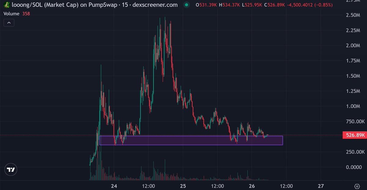 thebreadmakerx's tweet photo. $LOOONG feels like one of the most organic memes, with no forced lore here

this can do reversal; not expecting it to fade away like other shit narratives https://t.co/OxnnRZTu9Q