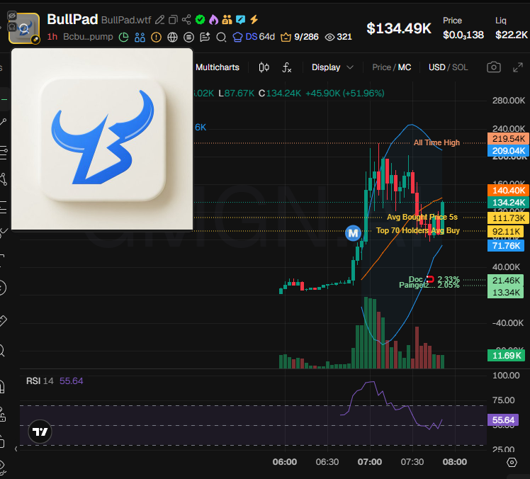 badattrading_'s tweet photo. $Bullpad (CA BcbuAEmVwQ4QWBNn1KQxcsJnpH39LGE76apE6XxQpump) doesn't have snipers and insiders per devsnightmare. Doc, Pain, qtags3, Thy.t8 👑❄️, mistakes, glisten.sol are top holders.

A cluster has 4% on the bubblemap, two others have 2.5% each. CEX cluster has 56%, Binance funded wallets have 15.8%, Coinbase 21%, OKX 7.9%, Moonpay 5.8%, Mexc 5%, Bybit 4.5%, Kraken 4.3%, Robinhood 3.8%, Change Now 1.5%.

Top 70 holders have 64.1%, top 10 have 18.2%, 965 holders with an average bag at $170. Nfa
