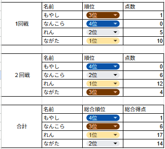gatagatanagata's tweet photo. 皆さんご視聴ありがとうございました
とてもとっても素敵な大会となりました
是非アーカイブにてご覧ください！
優勝おめでとう！「チーム：買ったら蟹」
とりあえず順位を載せておきます https://t.co/eB5qUFEc0N