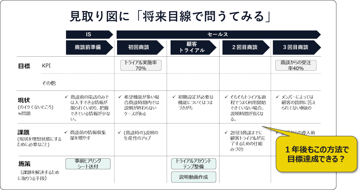 zoweb00's tweet photo. 今は目標達成できてる部署でも、これを自問すると“将来の穴”が見えてくる。

『１年後も継続して目標達成できそう？』

「今」じゃなく「未来」を問う。これが潜在的な課題をつぶす思考法です。

↓自問の目線は２つあって https://t.co/b4XHh5zyvx