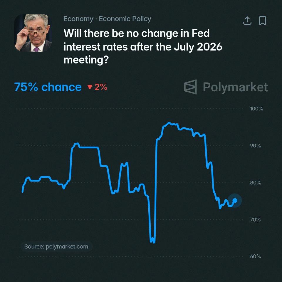 2IJungi's tweet photo. WATCH OUT FOR THE FOMC MEETING COMING UP NEXT WEEK (July 29th is the release date)

There is a 75% chance that the 🇺🇸 Fed keeps rates unchanged next week according to Polymarket traders https://t.co/uQQsXhmHsE