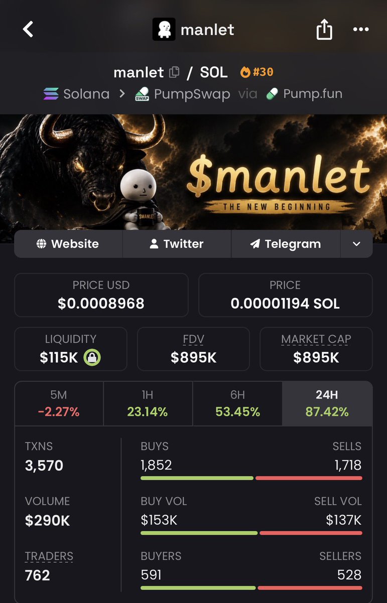 manletsolanaa's tweet photo. One last thing…
#30 on @dexscreener LFG 🔥 https://t.co/XkpPToYgzP