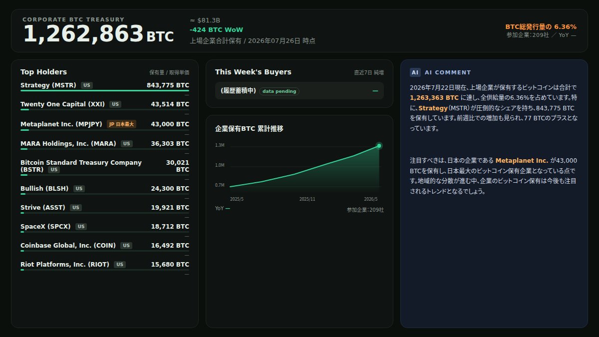 CoinPost_Alert's tweet photo. 【企業BTC保有 / 2026年07月26日】 https://t.co/AGjLdPVHwC