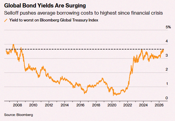 tkh2580's tweet photo. Global Bond Yields hit highest level since the Global Financial Crisis 🚨 🚨 https://t.co/nW16VJMolA